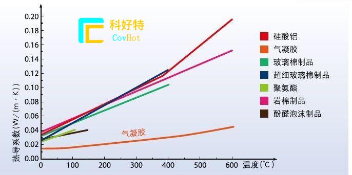 玻璃纖維棉，巖棉，硅酸鋁氈